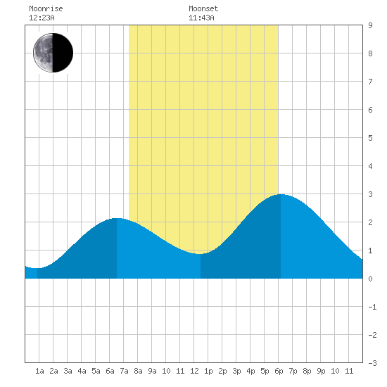 Suwannee tide chart for Tuesday, January 21, 2025