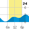 Suwannee tide chart for Friday, January 24, 2025