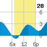 Suwannee tide chart for Tuesday, January 28, 2025