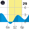 Suwannee tide chart for Wednesday, January 29, 2025