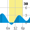 Suwannee tide chart for Thursday, January 30, 2025