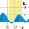 Suwannee tide chart for Friday, January 31, 2025