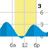 Suwannee tide chart for Friday, January 3, 2025