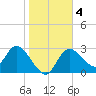 Suwannee tide chart for Saturday, January 4, 2025