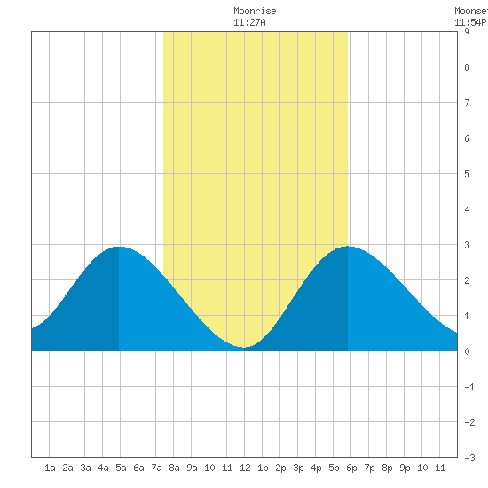 Suwannee tide chart for Sunday, January 5, 2025