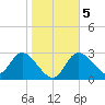Suwannee tide chart for Sunday, January 5, 2025