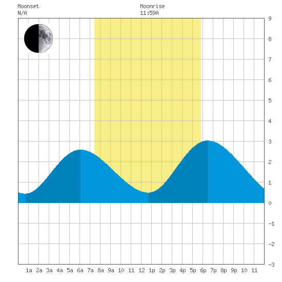 Suwannee tide chart for Monday, January 6, 2025