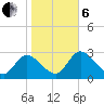 Suwannee tide chart for Monday, January 6, 2025
