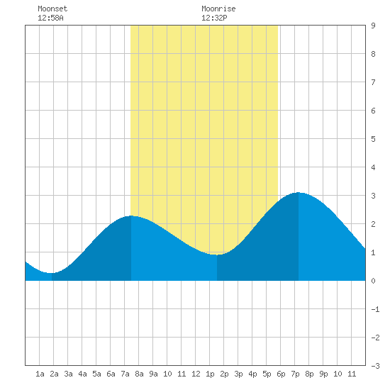 Suwannee tide chart for Tuesday, January 7, 2025