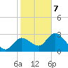 Suwannee tide chart for Tuesday, January 7, 2025