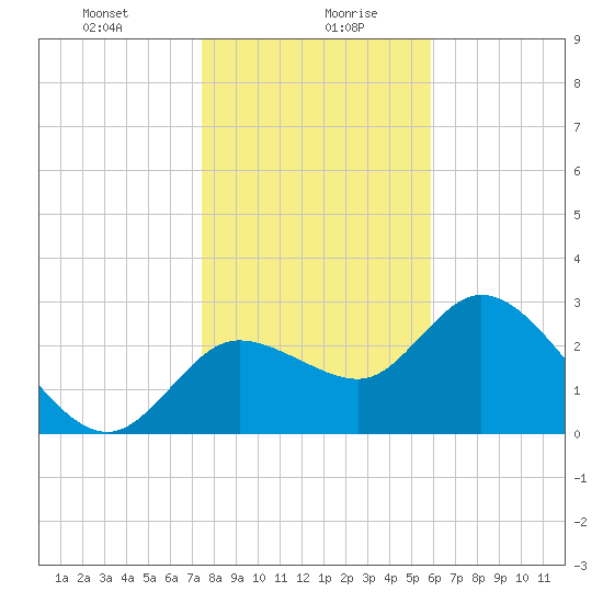 Suwannee tide chart for Wednesday, January 8, 2025