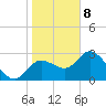 Suwannee tide chart for Wednesday, January 8, 2025