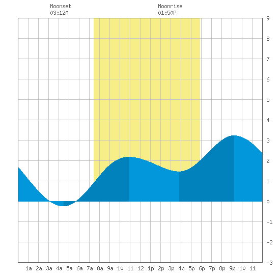 Suwannee tide chart for Thursday, January 9, 2025