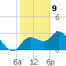 Suwannee tide chart for Thursday, January 9, 2025