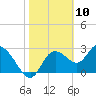 Suwannee tide chart for Monday, February 10, 2025