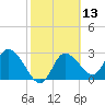 Suwannee tide chart for Thursday, February 13, 2025