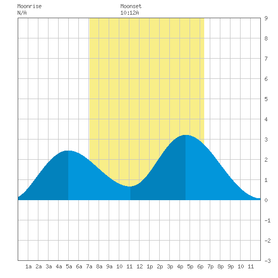 Suwannee tide chart for Tuesday, February 18, 2025