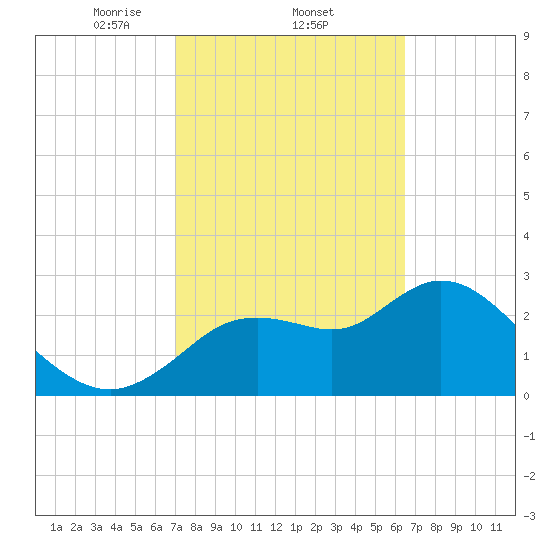 Suwannee tide chart for Saturday, February 22, 2025