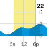Suwannee tide chart for Saturday, February 22, 2025