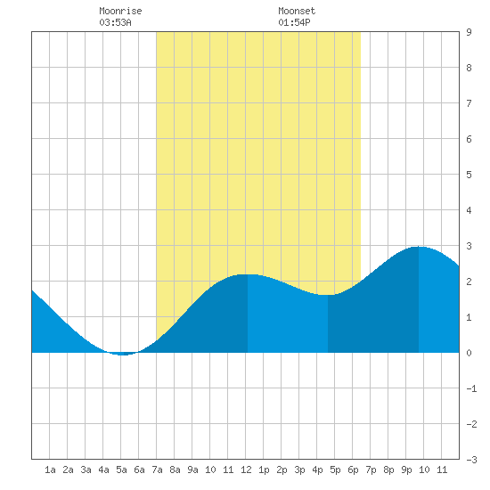 Suwannee tide chart for Sunday, February 23, 2025