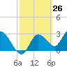 Suwannee tide chart for Wednesday, February 26, 2025
