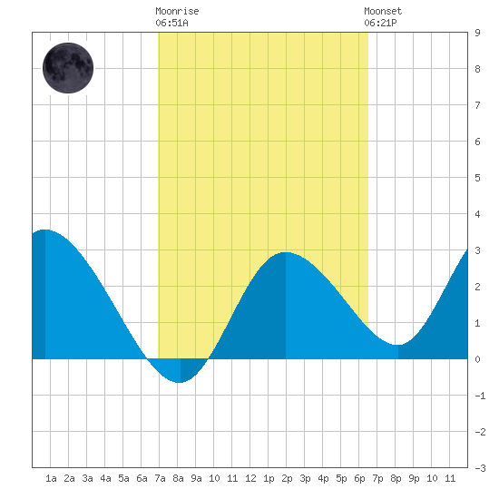 Suwannee tide chart for Thursday, February 27, 2025