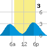 Suwannee tide chart for Monday, February 3, 2025