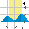 Suwannee tide chart for Tuesday, February 4, 2025
