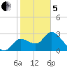 Suwannee tide chart for Wednesday, February 5, 2025