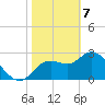Suwannee tide chart for Friday, February 7, 2025