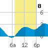 Suwannee tide chart for Saturday, February 8, 2025