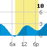 Suwannee tide chart for Monday, March 10, 2025