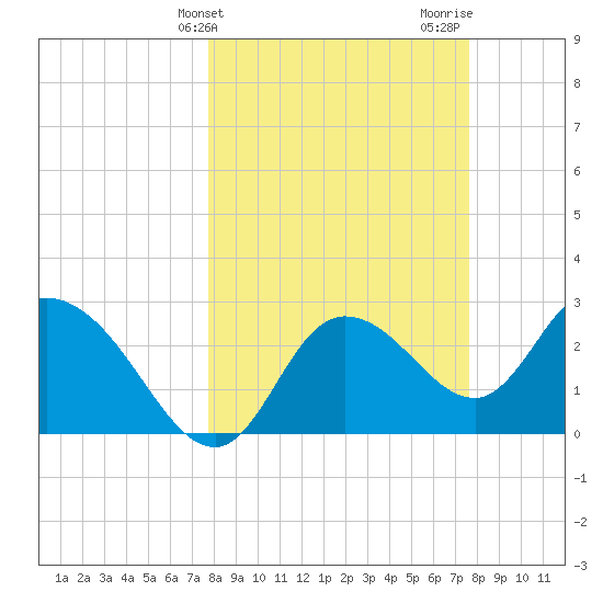 Suwannee tide chart for Tuesday, March 11, 2025