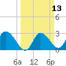 Suwannee tide chart for Thursday, March 13, 2025