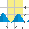 Suwannee tide chart for Saturday, March 1, 2025