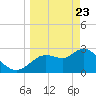 Suwannee tide chart for Sunday, March 23, 2025