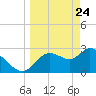 Suwannee tide chart for Monday, March 24, 2025