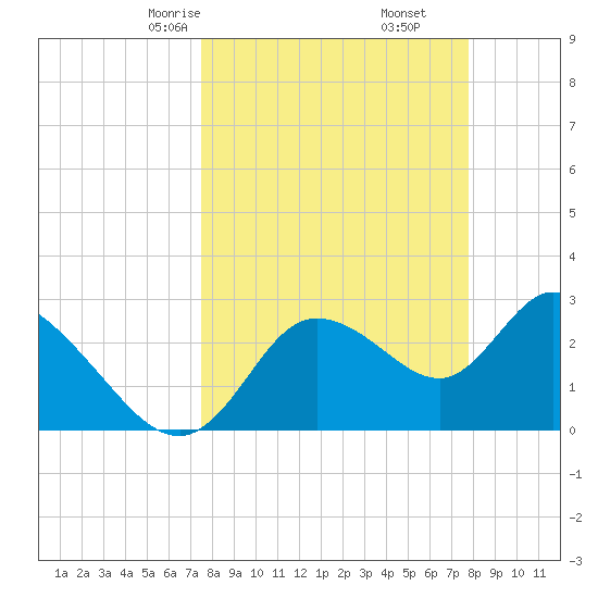 Suwannee tide chart for Tuesday, March 25, 2025
