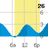 Suwannee tide chart for Wednesday, March 26, 2025