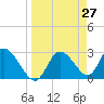 Suwannee tide chart for Thursday, March 27, 2025