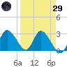 Suwannee tide chart for Saturday, March 29, 2025