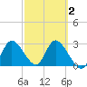 Suwannee tide chart for Sunday, March 2, 2025