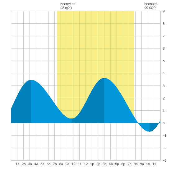 Suwannee tide chart for Sunday, March 30, 2025