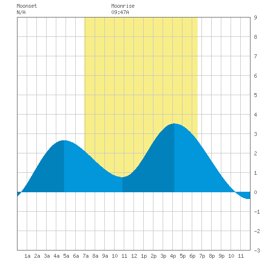 Suwannee tide chart for Tuesday, March 4, 2025