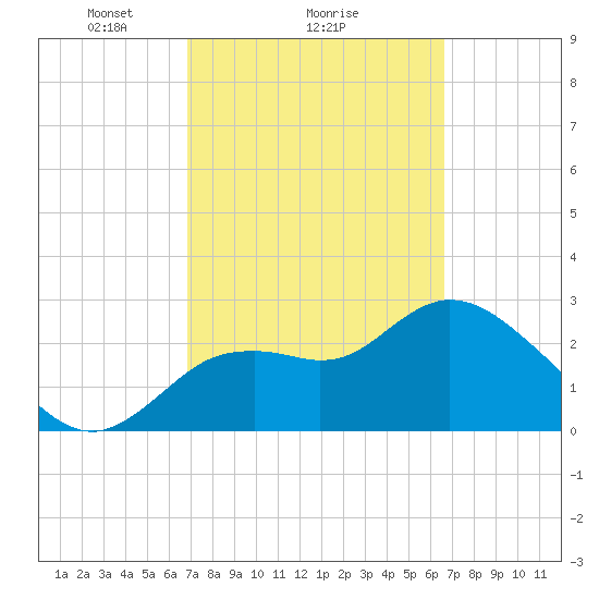 Suwannee tide chart for Friday, March 7, 2025