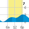 Suwannee tide chart for Friday, March 7, 2025