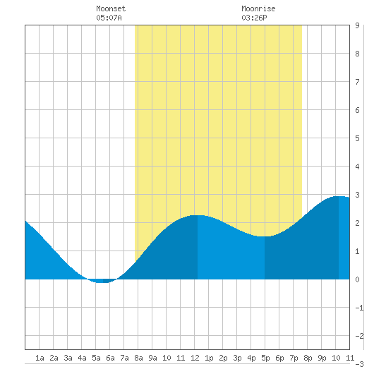 Suwannee tide chart for Sunday, March 9, 2025