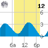 Suwannee tide chart for Saturday, April 12, 2025