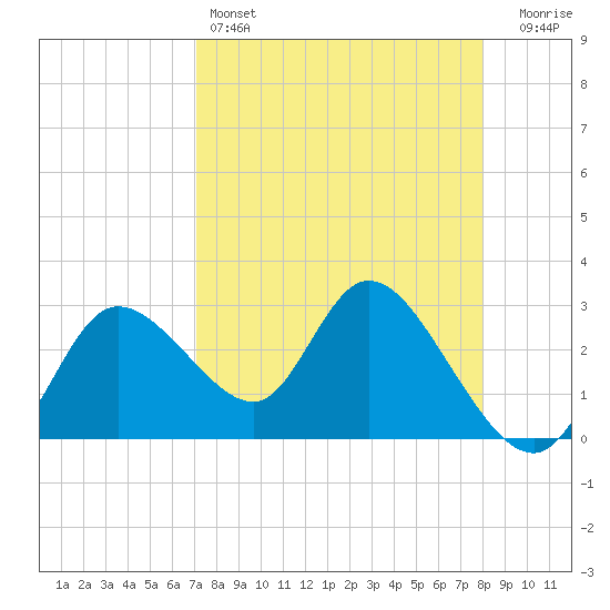 Suwannee tide chart for Monday, April 14, 2025