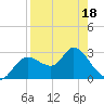 Suwannee tide chart for Friday, April 18, 2025